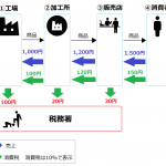 税務調査にて仕入税額控除否認で追徴されるも2300万円が消滅に！